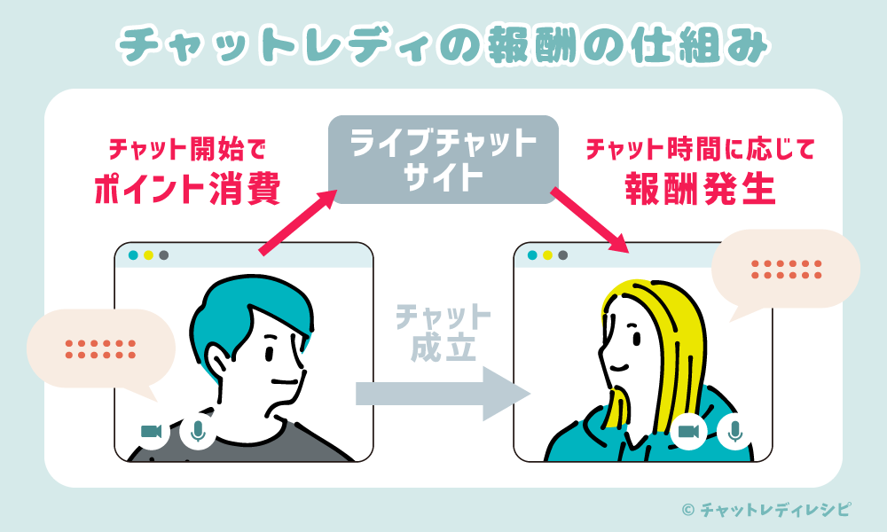 チャットレディの報酬の仕組み - チャットレディレシピ