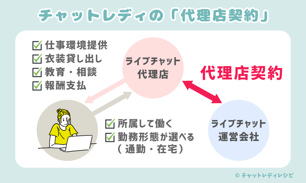 ライブチャット代理店「アスタリスク」は稼げる?ノルマや危険なことはない?報酬・口コミを徹底解説
