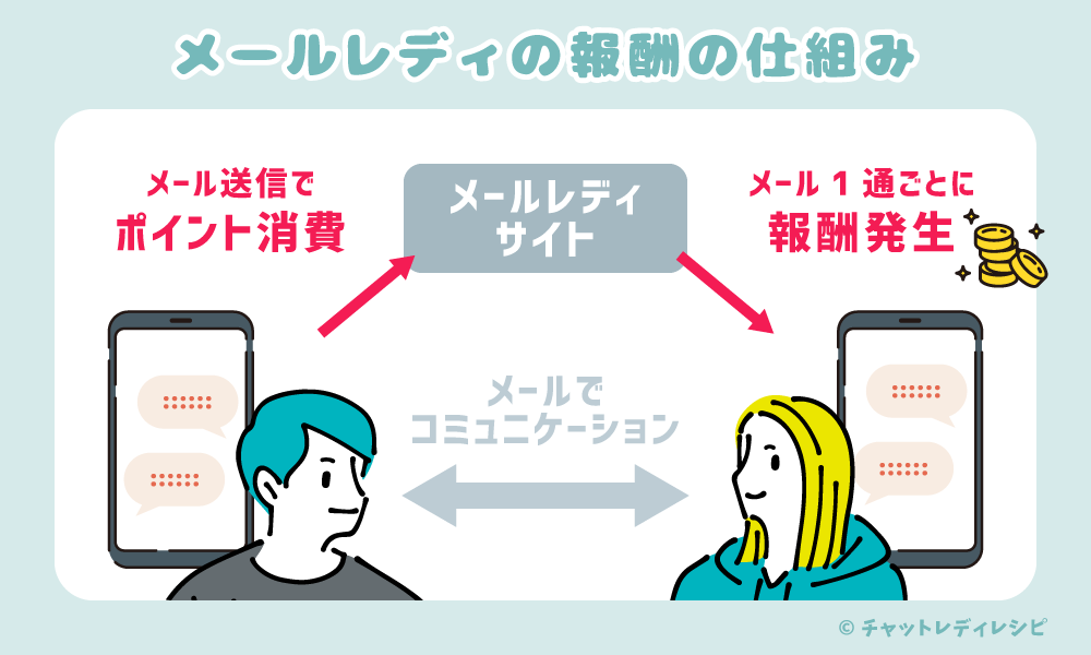 メールレディの報酬の仕組み - チャットレディレシピ