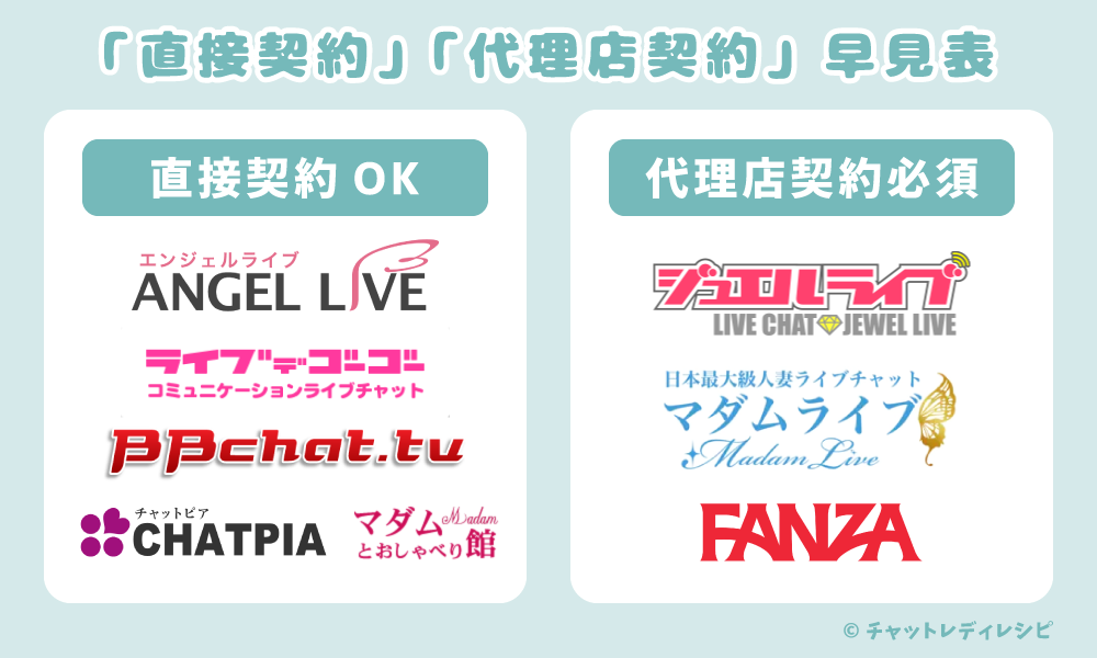 【2025年度版】チャットレディの「直接契約」と「代理店契約」って何？報酬や働き方の違いを徹底比較
